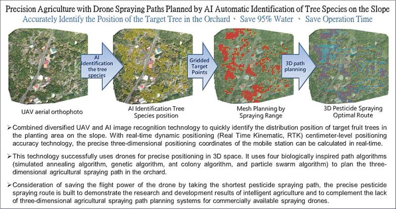 AI智慧化樹種辨識無人機精準農噴路徑作品示意圖