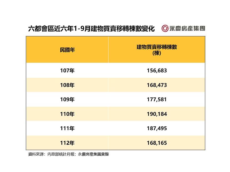 表三_六都會區近六年1-9月建物買賣移轉棟數變化