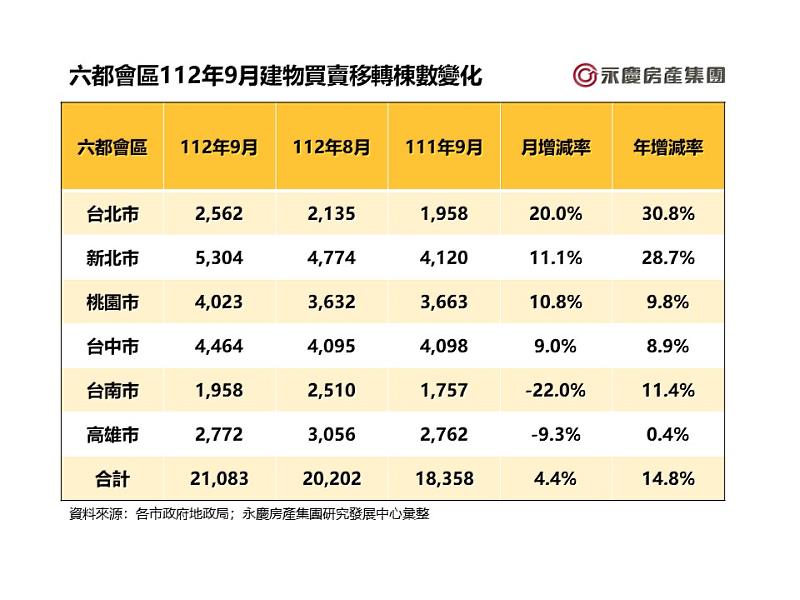 表一_六都會區112年9月建物買賣移轉棟數變化