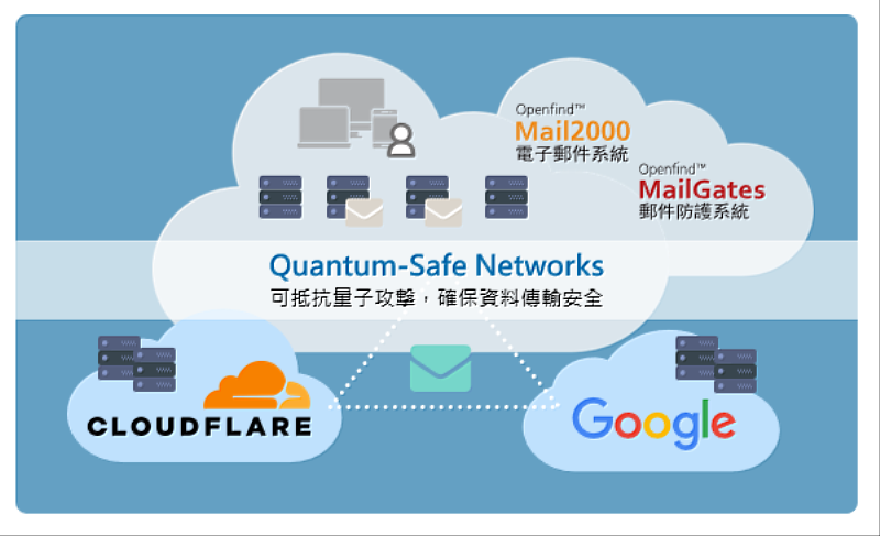 Openfind Quantum-Safe  Networks 可抵抗量子攻擊，確保資料傳輸安全