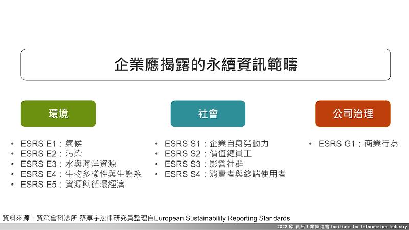 圖一：ESRS企業永續資訊揭露要求涵蓋十大面向ESG資訊。