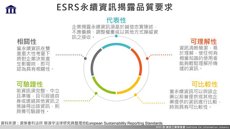 圖二：ESRS規定永續資訊須具備一定的揭露品質，符合代表性、相關性、可驗證性、可理解姓、可比較性等要求。