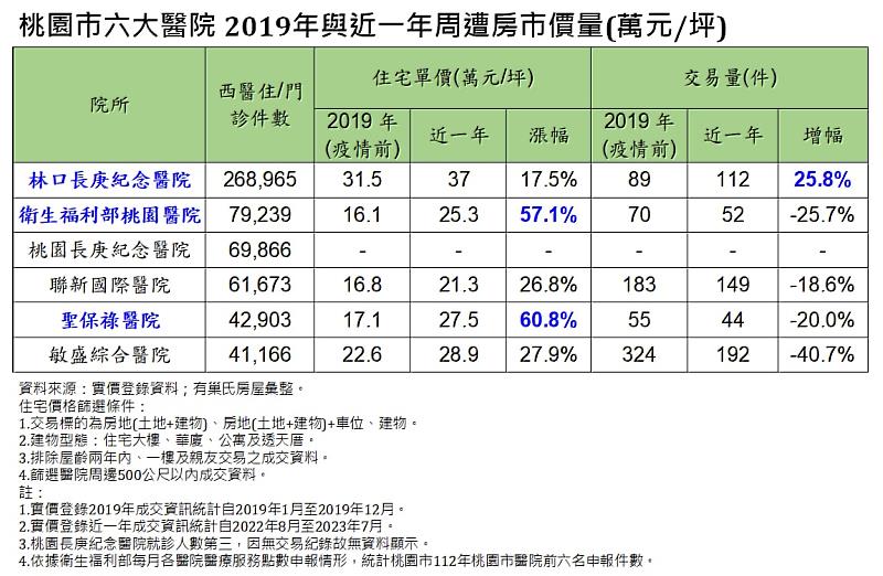 表：桃園市六大醫院 2019年與近一年周遭房市價量 (永慶房產集團提供)