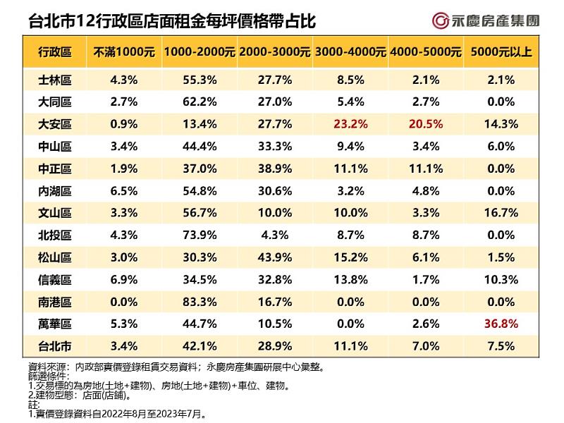 表_台北市12行政區店面租金每坪價格帶占比