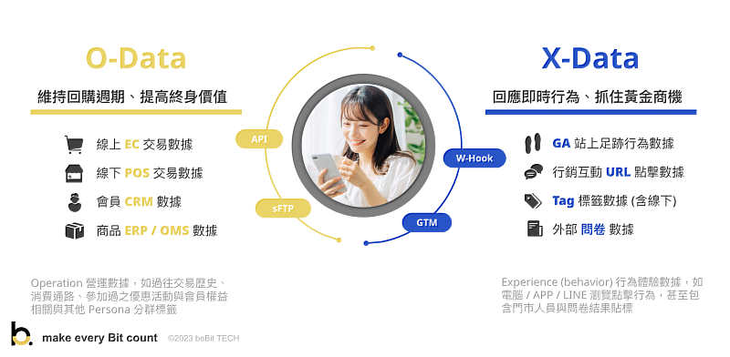 beBit TECH「OmniSegment CDP」收整 O-Data 及 X-Data