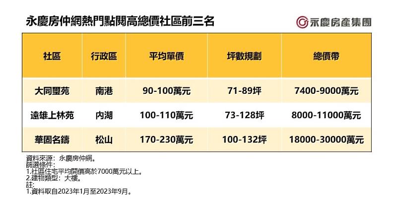 表_永慶房仲網熱門點閱高總價社區前三名