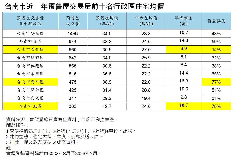 表2、台南市近一年預售屋交易量前十名行政區住宅均價