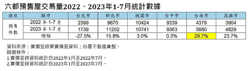 表1、六都預售屋交易量2022、2023年1-7月統計數據