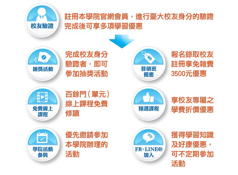 完成校友身份驗證，可參加抽獎並享多項學習優惠