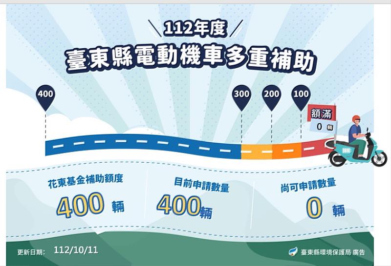民眾購電動機車補助 今年花東基金補助已額滿 工業局補助7,000元仍有名額