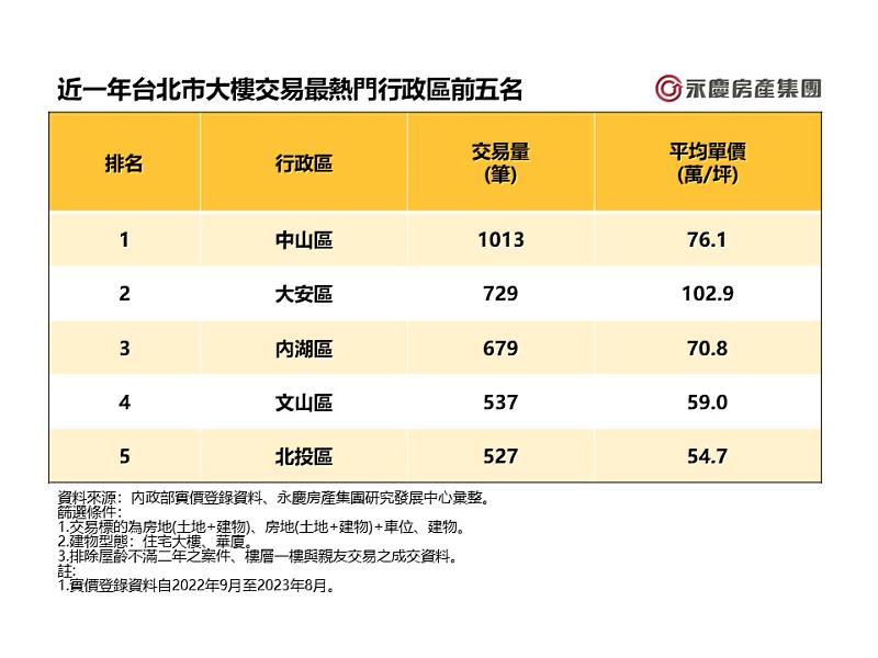 表一_近一年台北市大樓交易最熱門行政區前五名