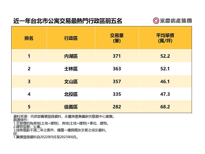 表二_近一年台北市公寓交易最熱門行政區前五名