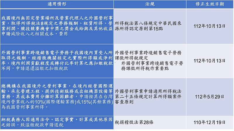 各種租稅優惠之申請期限由5年延長為10年