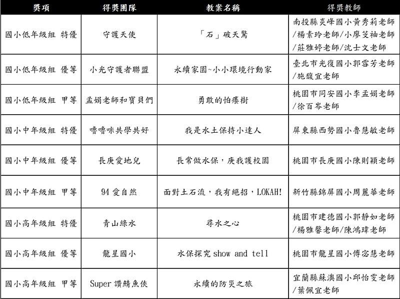 第八屆「2023水保好好玩創意大賽」得獎名單