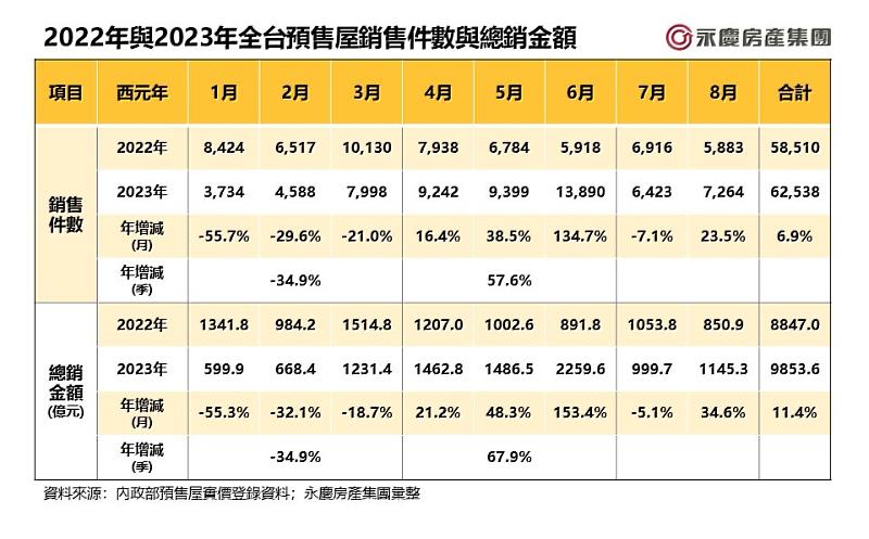 表_2022年與2023年全台預售屋銷售件數與總銷金額