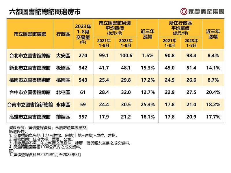 表_六都圖書總館周邊房市