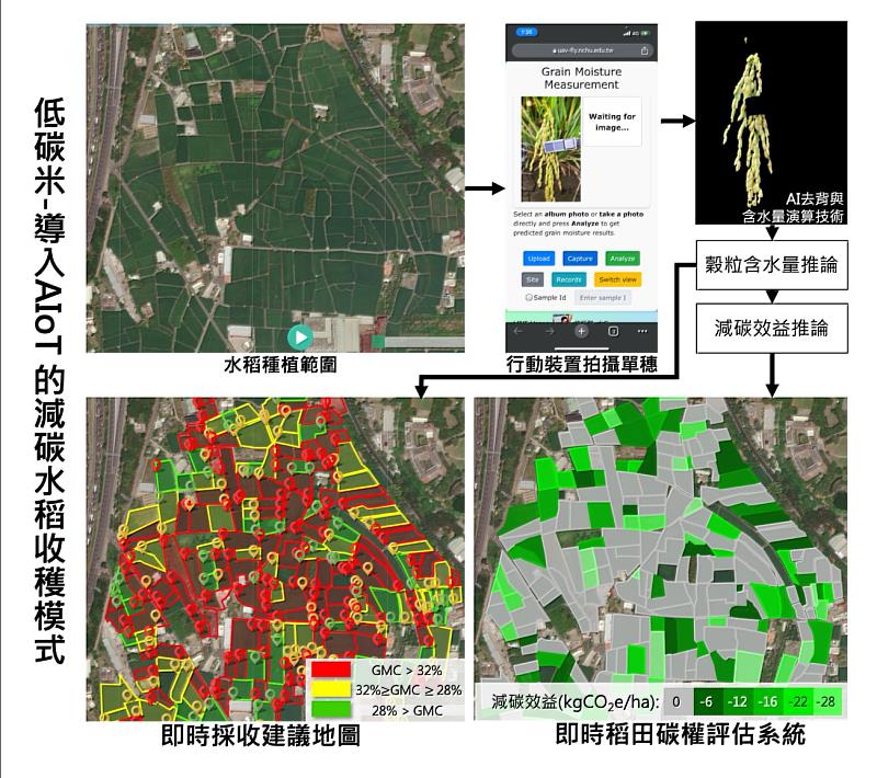 低碳米-導入AIoT的減碳水稻收穫模式