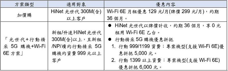 「Wi-Fi 全屋通：Wi-Fi 6E」優惠方案