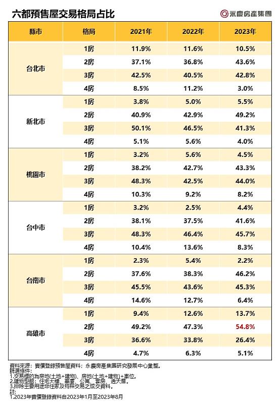 表_六都預售屋交易格局占比