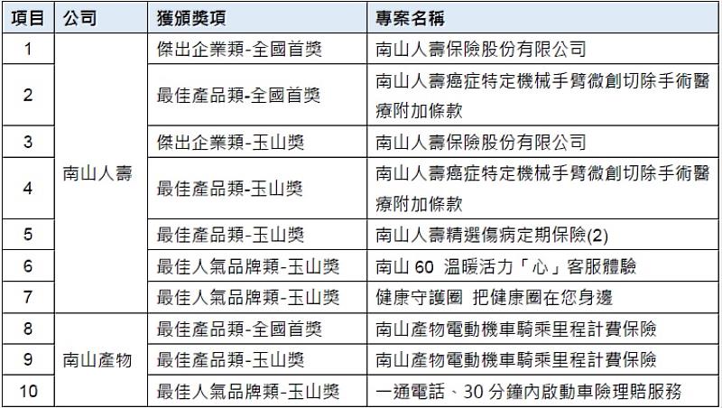 南山人壽、南山產物「國家品牌玉山獎」勇奪10項榮耀肯定