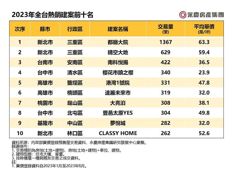 表_2023年全台熱銷建案前十名