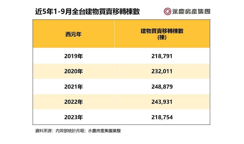 表三、近五年全台建物買賣移轉棟數