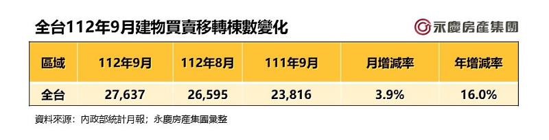 表一_全台112年9月建物買賣移轉棟數變化