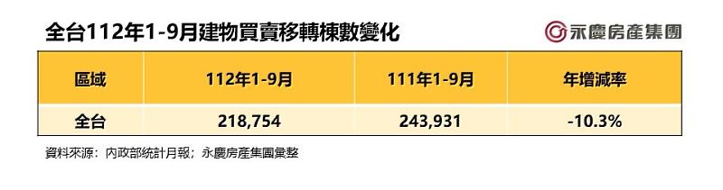 表二_全台112年1-9月建物買賣移轉棟數變化