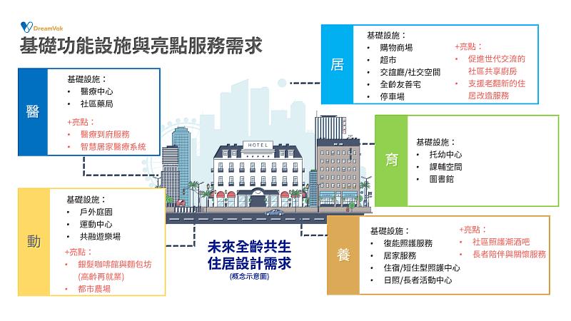 全齡友善住宅需要全面性考量使用者需求，不僅是硬體安全的滿足，更包含創新服務與商業模式的發展 (圖片來源：意集設計)