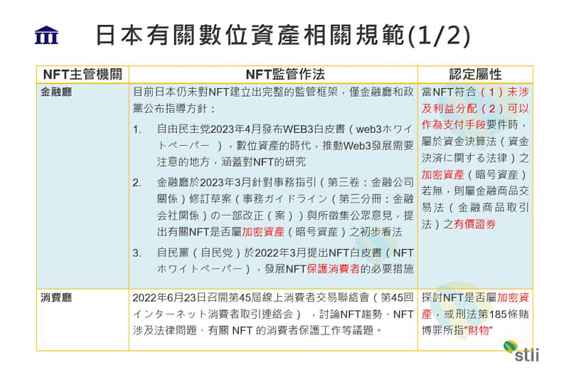 圖一：日本有關數位資產相關規範文件。