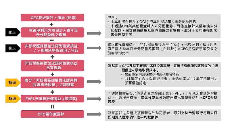 財政部預告修正個人計算CFC所得適用辦法，修正CFC當期盈餘計算公式。