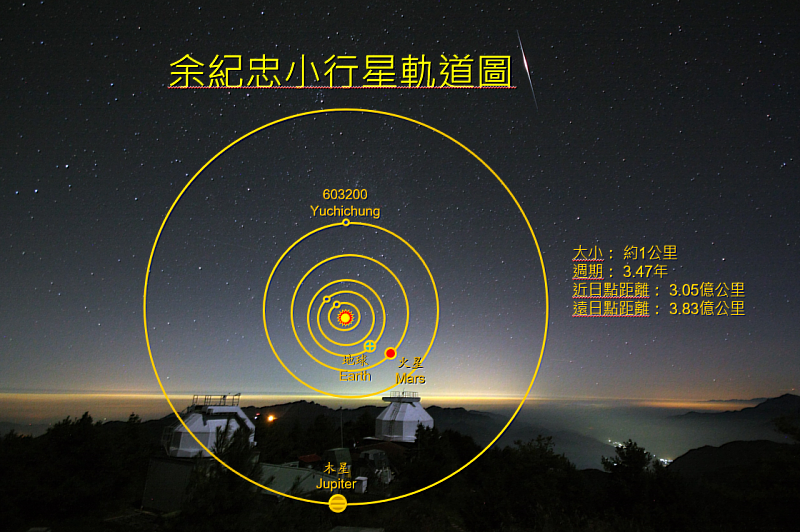 余紀忠小行星經國際天文聯合會（IAU）命名通過，編號為603200，運行太陽一週約3.47年。照片中央大學天文所提供