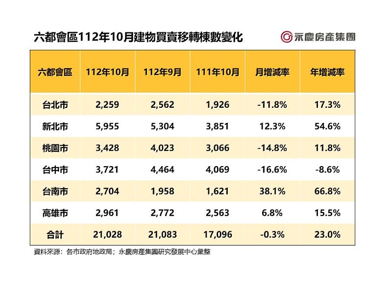 表1：六都會區112年10月建物買賣移轉棟數變化