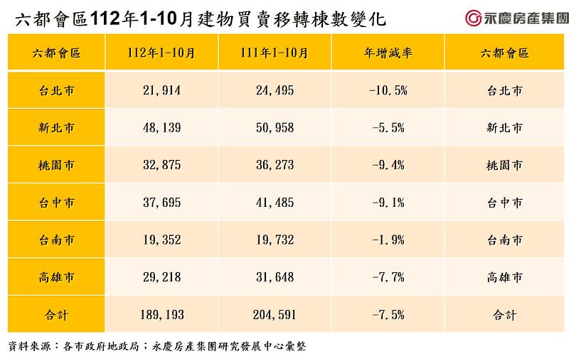 表2：六都會區112年1-10月建物買賣移轉棟數變化