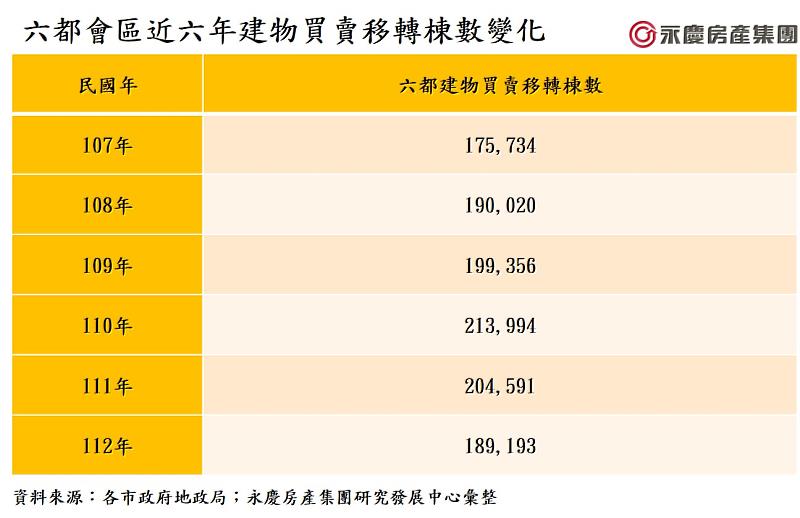 表3：六都會區近六年建物買賣移轉棟數變化