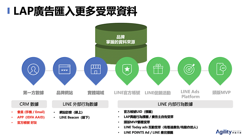 透過 CDP 顧客數據平台等第一方數據匯入，實現 LAP 廣告精準投放