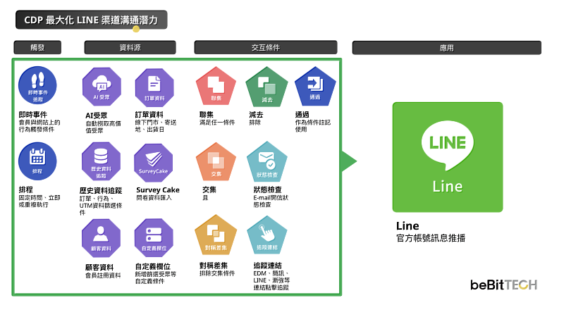 藉由「OmniSegment CDP」數據匯入，放大 LINE 官方帳號經營效益