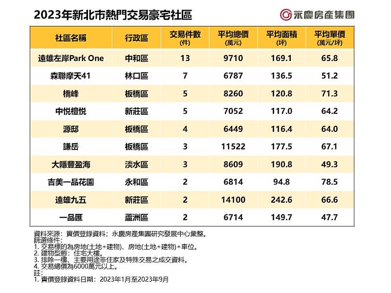 表_2023年新北市熱門交易豪宅社區