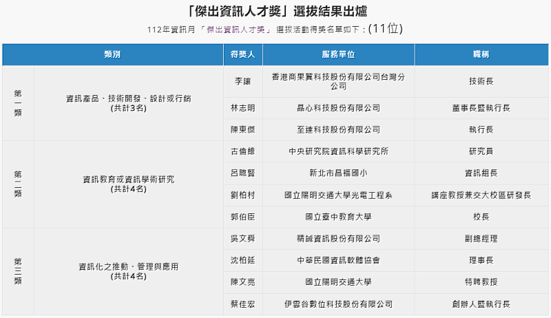 112資訊月傑出人才名單，共計11位