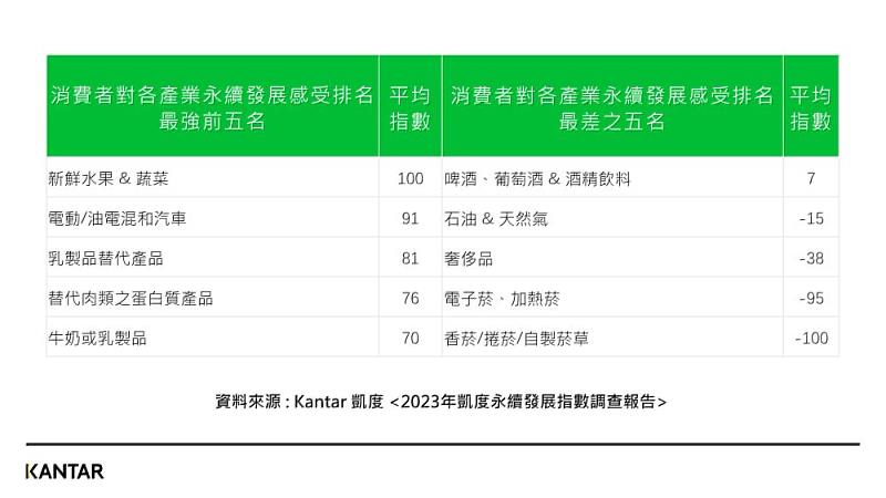 (圖二)2023 Kantar凱度永續發展指數調查 - 消費者對各產業永續發展程度感受排名