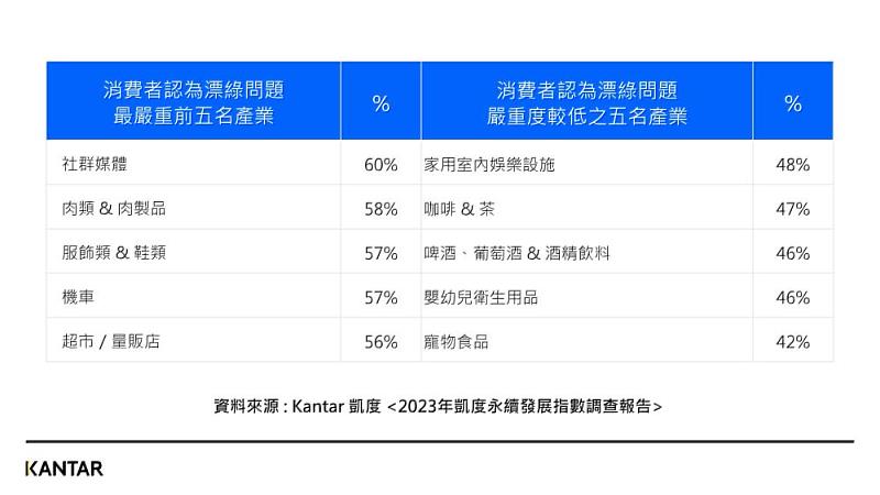 (圖一)2023 Kantar凱度永續發展指數調查 - 消費者認為各產業漂綠問題程度排名