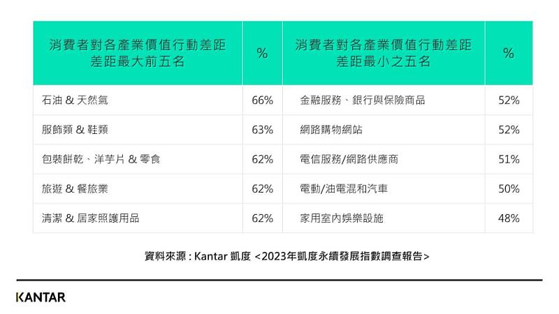 (圖三)2023 Kantar凱度永續發展指數調查 - 消費者對各產業價值行動差之差距排名