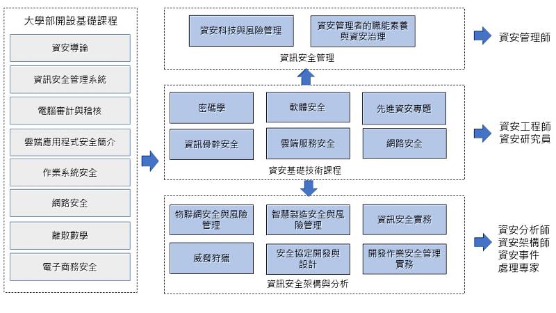 臺科大「資訊安全科技與管理碩士班」學習地圖。