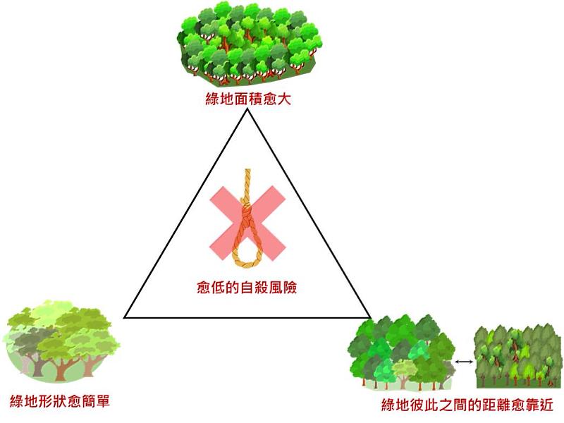 成大測量系教授吳治達團隊研究綠地與自殺率的關係，發現較大塊、地形較方正的綠地及兩塊綠地間距離較近，對降低自殺率都有幫助