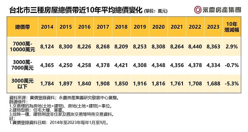 表一_台北市三種房屋總價帶近10年平均總價變化