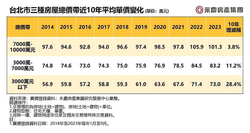 表二_台北市三種房屋總價帶近10年平均單價變化