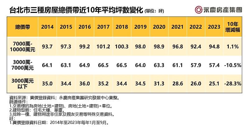 表三_台北市三種房屋總價帶近10年平均坪數變化