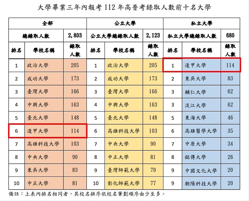 大學畢業三年內報考112年高普考錄取人數前十名大學（圖片來源：考選部）。