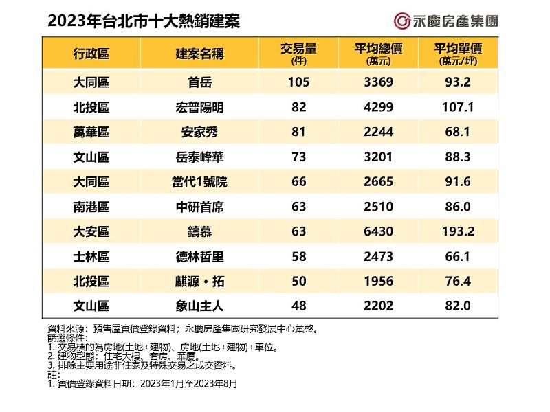 表_2023年台北市十大熱銷建案