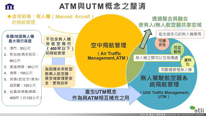 圖二：ATM 與 UTM 概念的釐清。